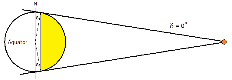 Deklination Mond = 0