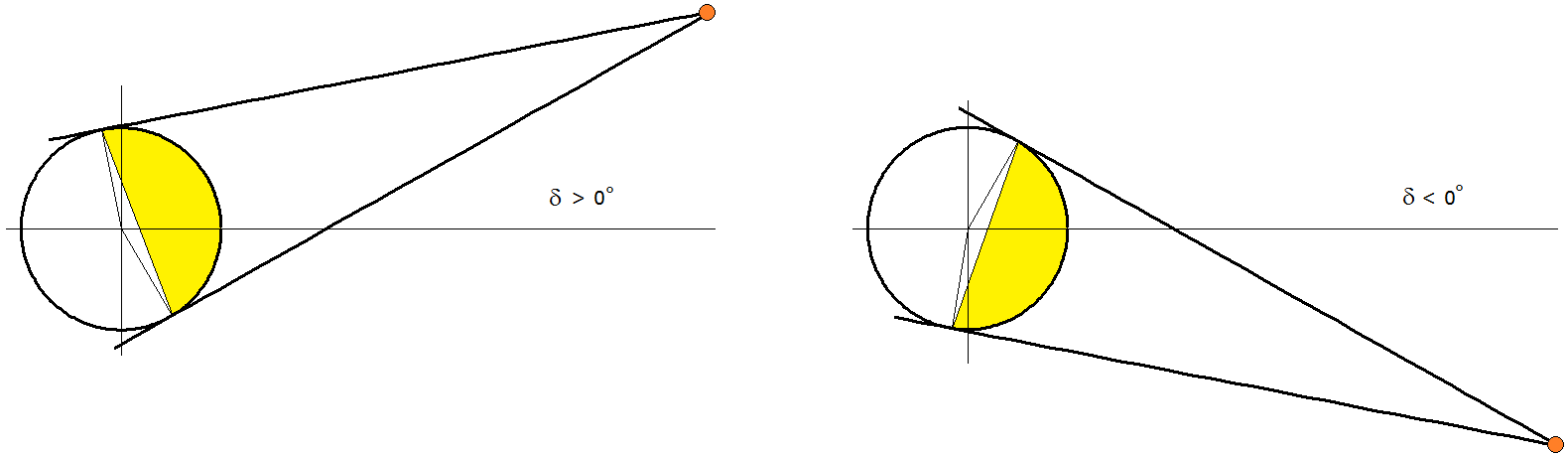 Deklination Mond ungleich 0
