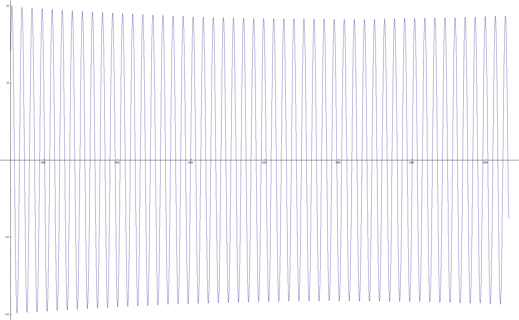 Graph Deklination Mond